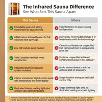 2 Person Extendable FAR Infrared Sauna for Home, Hemlock Wood Low EMF 6 Carbon Heaters Indoor Saunas with LED Lights, Bluetooth Speaker, Digital Control Panel, and Seating Bench — Comparison