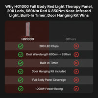 HG1000 Full Body Red Light Therapy Panel, 200 Leds, 660Nm Red & 850Nm Near-Infrared Light, Built-In Timer, Door Hanging Kit — Comparison