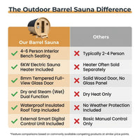 Outdoor Traditional Sauna, 4-6 Person Wooden Sauna, Steam Wet Wood Sauna with 220V with 6KW Heater, Sauna Stone, Thermometer — Comparison