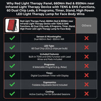 Red Light Therapy Panel, 660Nm Red & 850Nm near Infrared Light Therapy Device with TENS & EMS Functions, 60 Dual Chip Leds, 6 Programs, Timer, Stand, High Power LED Light Therapy Lamp for Face Body — Comparison