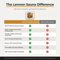 Traditional Wet Dry Sauna Built for Consistent Heat, Cedar Interior, 9kW Heater, WiFi Control, LED Lighting — Comparison